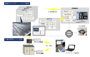図1．太陽光発電施設のワイヤレス監視パッケージの構成