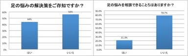 足の他のお悩み 解決策