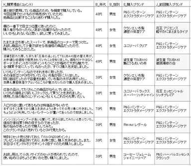 ■ブランド別購買理由コメントイメージ（カテゴリー：シャンプー）