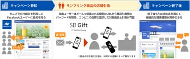 「速攻サンプリング」キャンペーン実施イメージ　