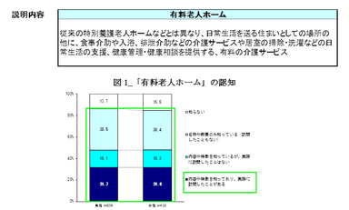 図1_「有料老人ホーム」の認知