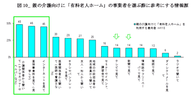 図10_親の介護向けに「有料老人ホーム」の事業者を選ぶ際に参考にする情報源