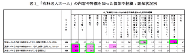 図3_「有料老人ホーム」の内容や特徴を知った媒体や経緯：認知状況別