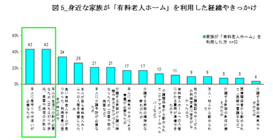 図5_身近な家族が「有料老人ホーム」を利用した経緯やきっかけ