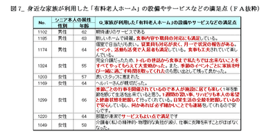 図7_身近な家族が利用した「有料老人ホーム」の設備やサービスなどの満足点(FA抜粋)