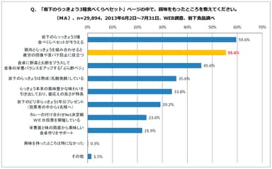 「カレーにらっきょう」アンケート調査グラフ