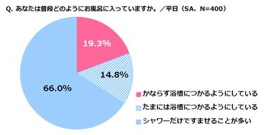  あなたは普段どのようにお風呂に入っていますか。/平日