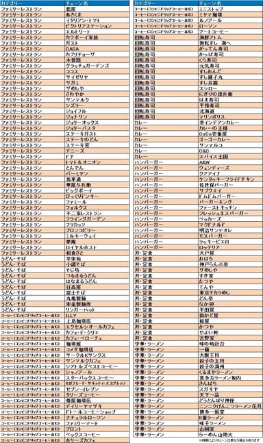 店舗評価データ収集対象チェーン