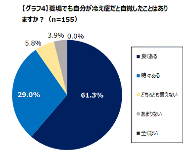 グラフ4