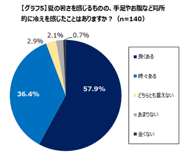 グラフ5