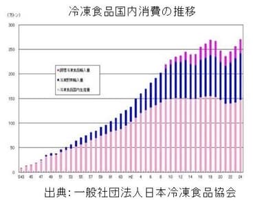 冷凍食品国内消費の推移