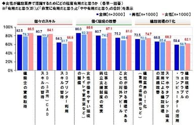 女性の活躍に有用なこと