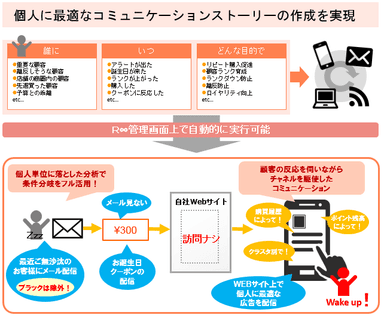 コミュニケーションシナリオイメージ