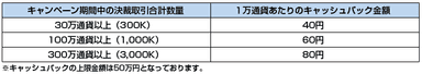 キャンペーン表