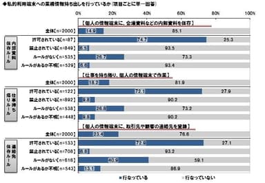 BYOD／シャドーIT