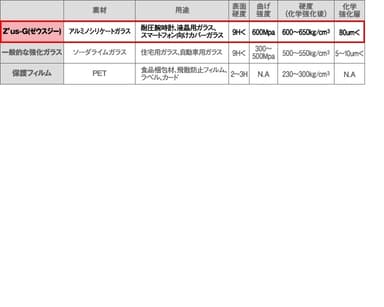 アルミノシリケートガラス比較表