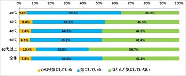 図1:夫のスキンケア意識について（n=1,156）