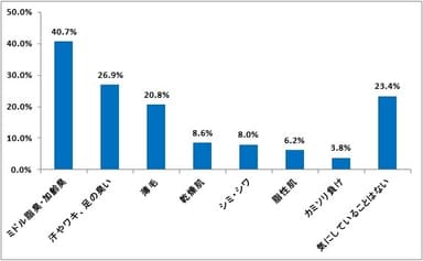 図4:妻が夫のことで気にしていることについて【複数回答】（n=1,156）