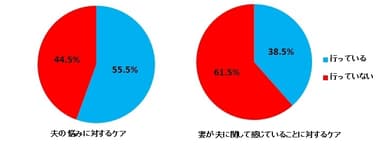 左）図6:旦那様はご自身の悩みについてケアを行っていますか（n=1,156） （右）図7:旦那様は奥様が夫のことで気にしていることについてケアを行っていますか（n=1,156）