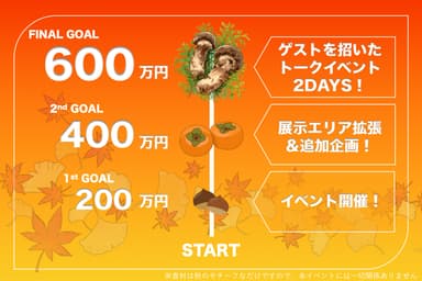 最終目標600万円を目指しプロジェクト進行中