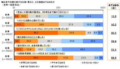お金や消費に関する意識