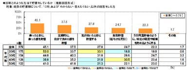 日頃の貯蓄方法