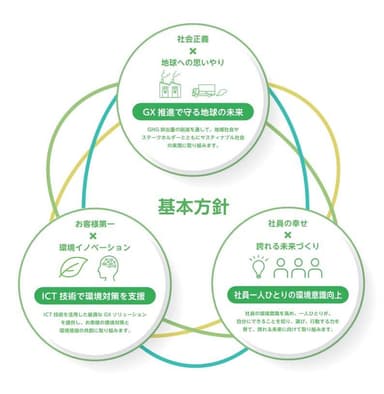 基本方針