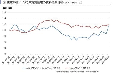 23区ハイクラス賃料指数
