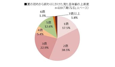 夏の初めから終わりにかけた見た目年齢の上昇度