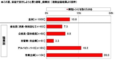 時短レシピ導入で節電