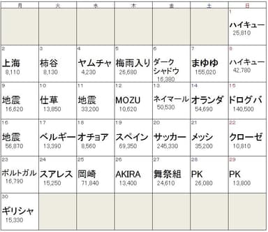 6月デイリー話題度トップワード