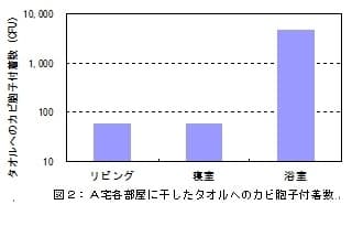 図2