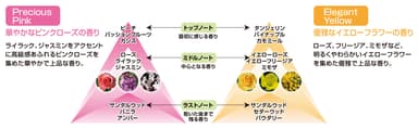 『香りつづくトップ Aroma Plus』2つの香り