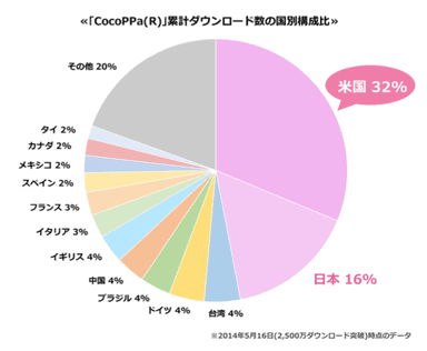 国別累計ダウンロード数