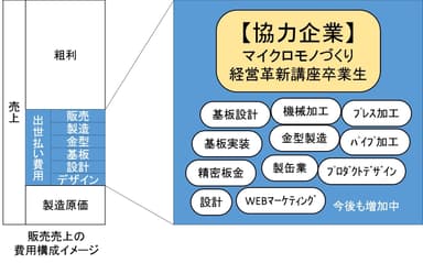 「出世払いサービス」原価構成イメージ