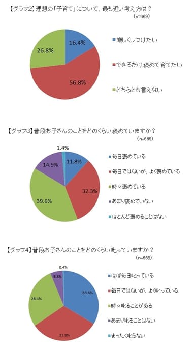 グラフ2、3、4