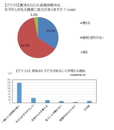 グラフ5、6