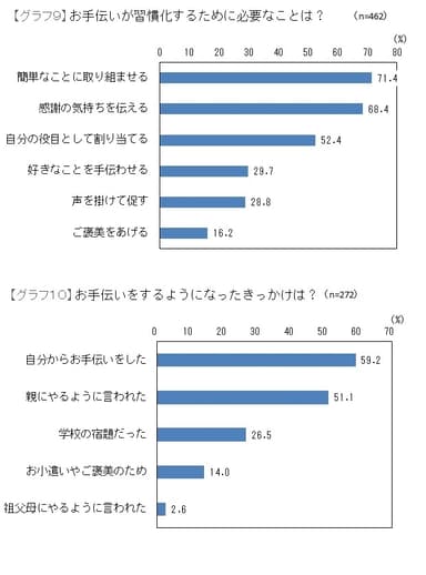 グラフ9、10