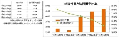 相談件数と訪問販売比率