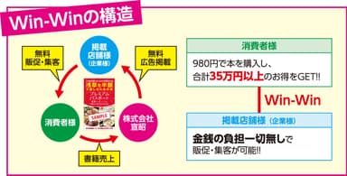 Win-Winの構造