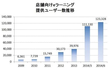 店舗向けeラーニング提供ユーザー数推移