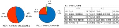 グラフ1・2、表1