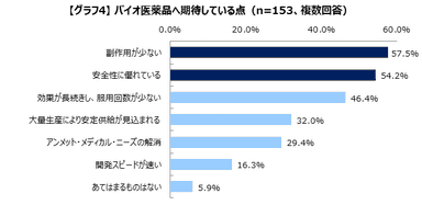 グラフ4