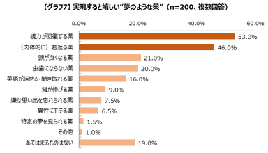グラフ7