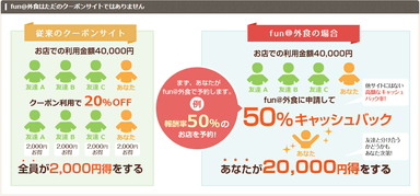 fun＠外食とは？