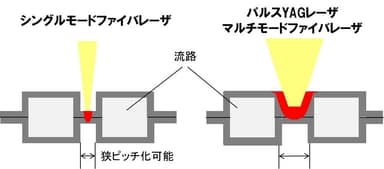 溶接アプリケーション　燃料電池セパレータ