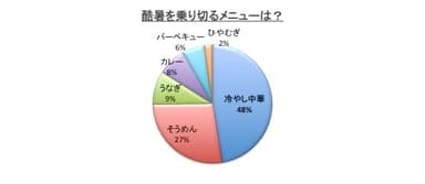 酷暑を乗り切るメニュー