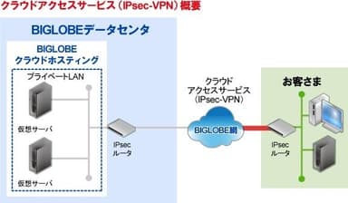 クラウドアクセスサービス(IPsec-VPN)　概要