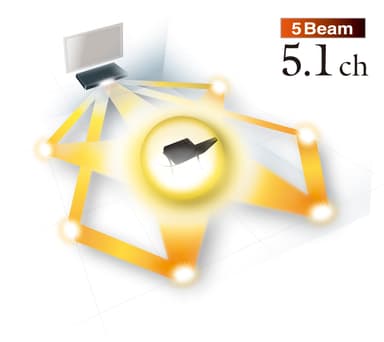 5.1chサラウンド再生概念図