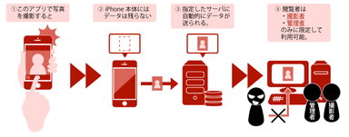 画像の撮影から閲覧までの流れ